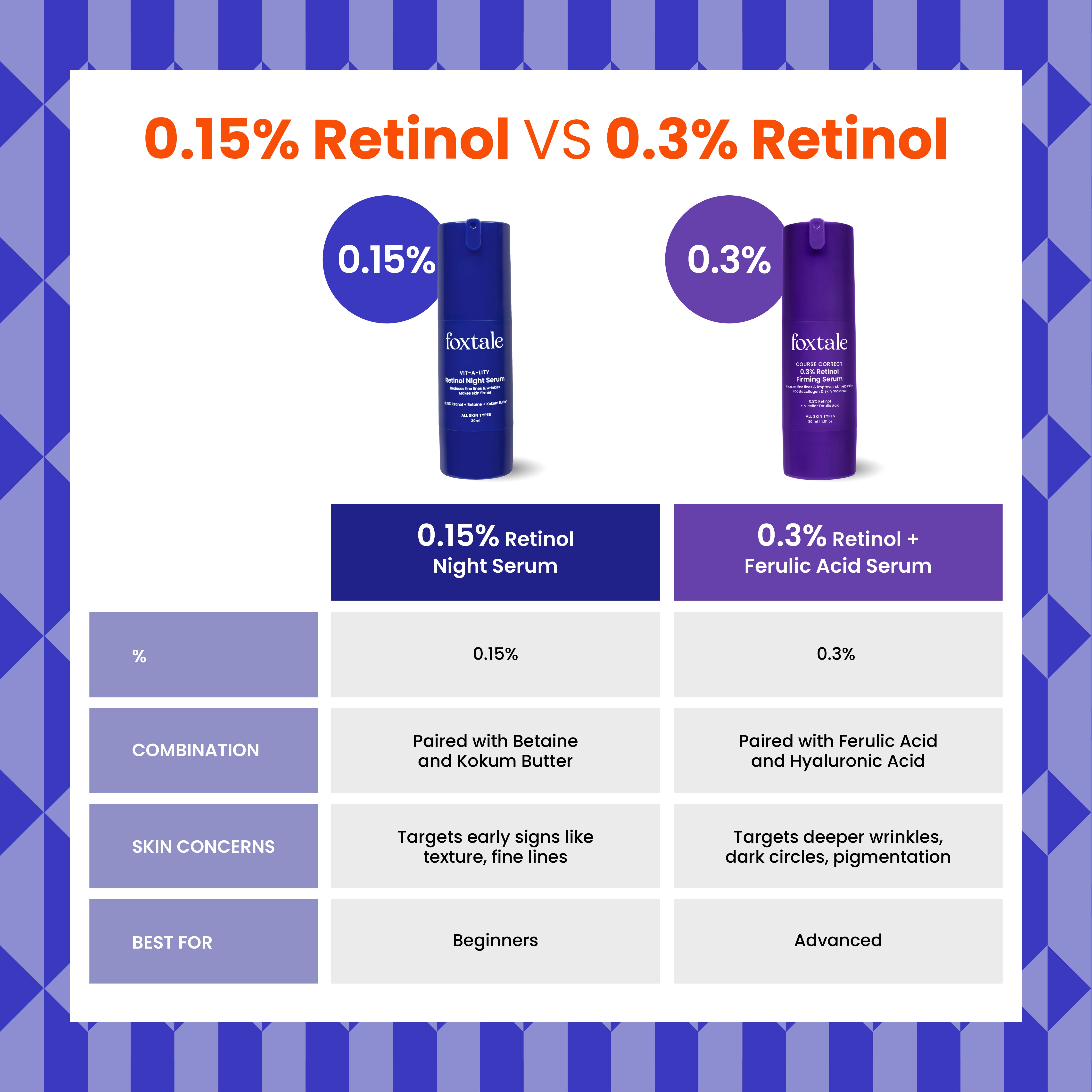 Foxtale 0.15% Retinol Night Serum Treats fine lines and wrinkles 2x faster than regular retinol | 30 ml - Image 5 - Buy from Indicrest