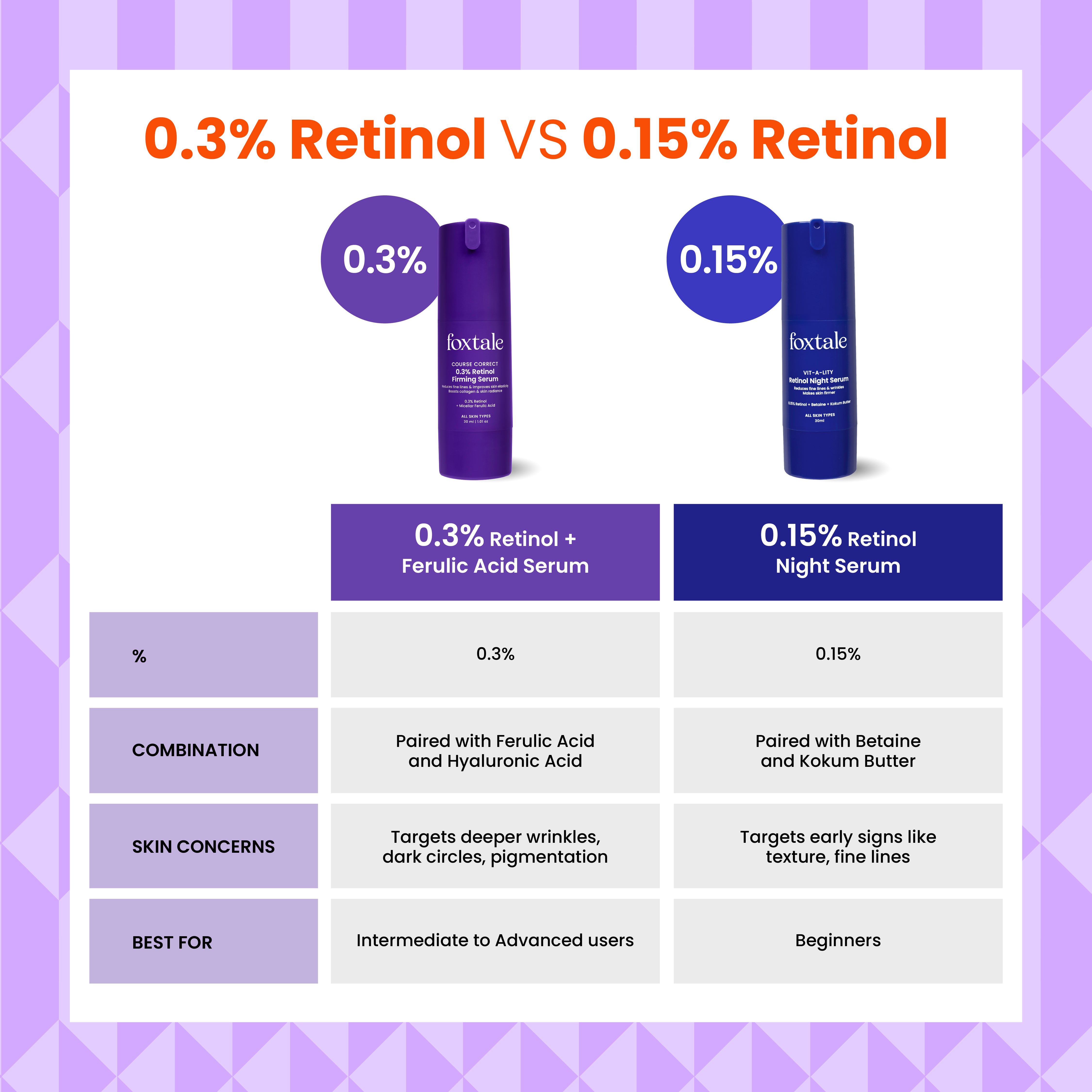 Foxtale 0.3% Retinol + Ferulic Acid Serum Prevent 8 signs of aging with 0.3% Retinol + Ferulic Acid Serum | 30 ml - Image 6 - Buy from Indicrest