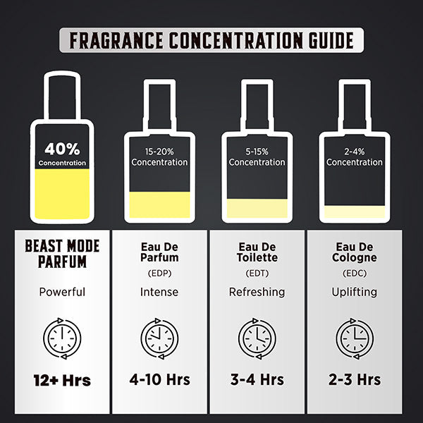 Beast Mode Perfume Collection for Men | 12 hr+ long lasting | 3 x 20ml - Image 3 - Indicrest