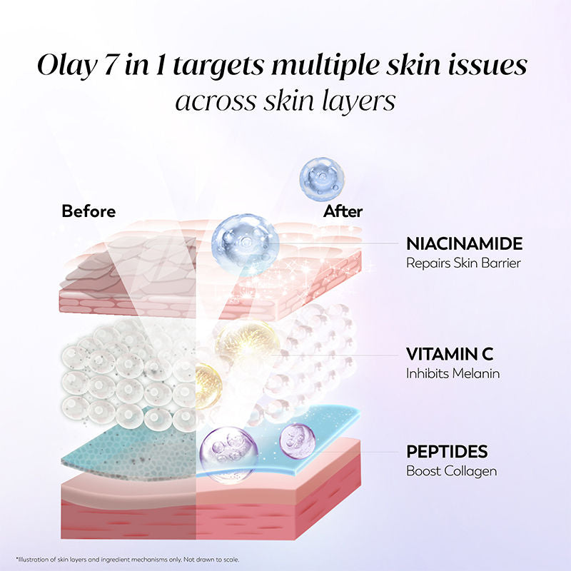 Olay 7in1 Gel Moisturizer with Niacimide, Vitamin C, Collagen Peptide, Fights 7 Skin Issues, 50g Buy at Indicrest Image 7