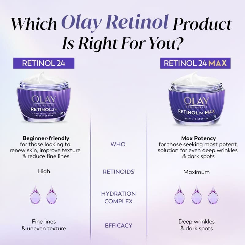 Olay Retinol 24 Max Anti Ageing Night Cream, Visibly Reduces Wrinkles In 7 Nights, Fragrance Free, 50g Buy at Indicrest Image 10