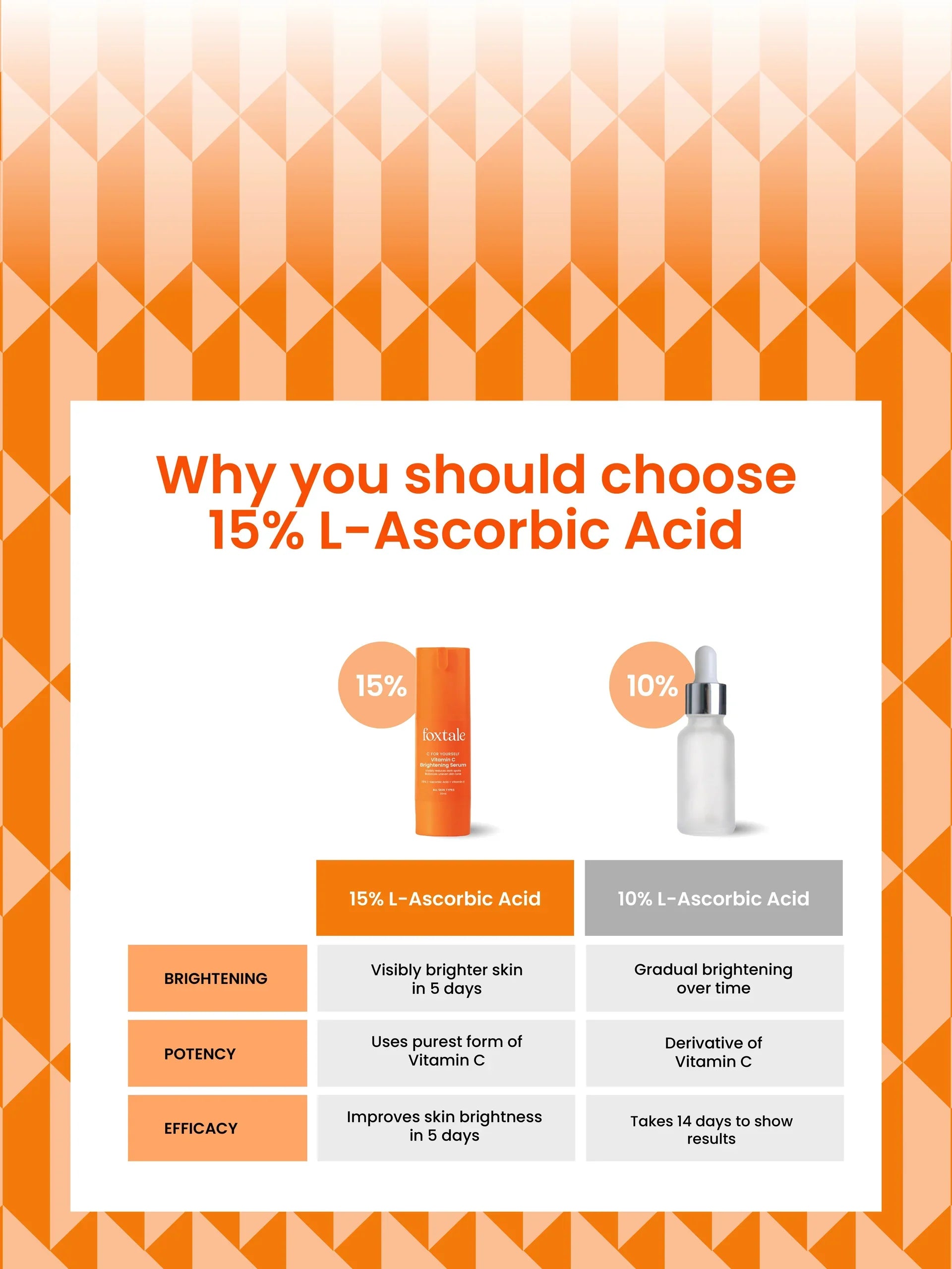 Foxtale Vitamin C Serum 5 days to brighter skin, 33 days to blemish-free skin | 30 ml - Image 6 - Buy from Indicrest