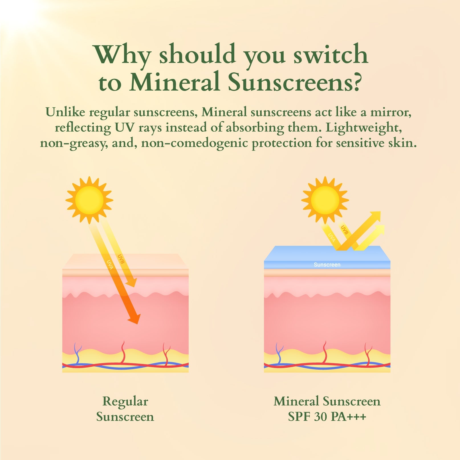 Lotus Herbals Organics+ Hydrating Gel Mineral Sunscreen SPF 30 PA+++, 100g