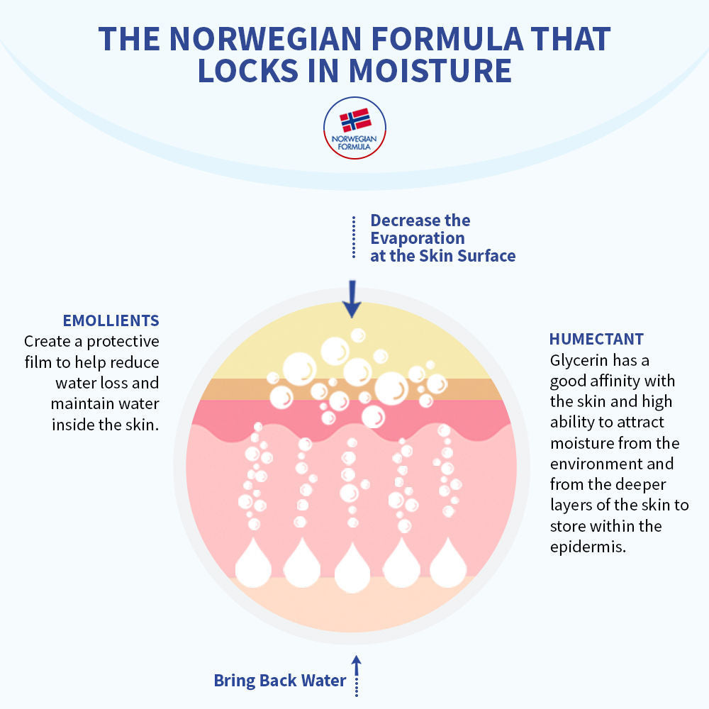 Neutrogena Norwegian Formula Daily Moisturizing Body Lotion for Dry Skin, 250ml
