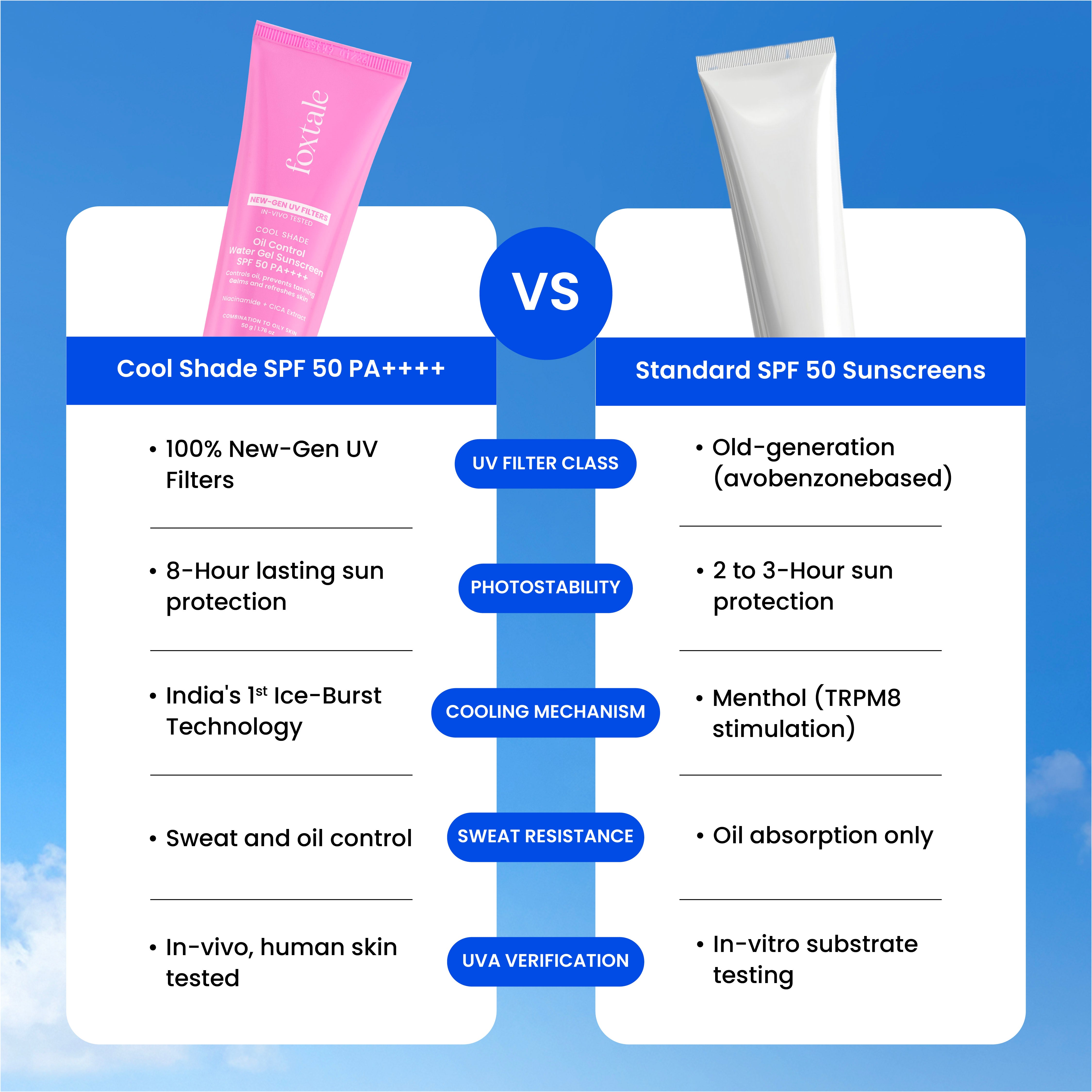 Foxtale Ice-burst Cooling SPF 50 Matte Gel Sunscreen for Oily skin | In-Vivo Tested Mattifies & Controls Oil | Lightweight & Non-Comedogenic | 100% New-Gen UV Filters | No White Cast | 80g - Image 6 - Buy from Indicrest