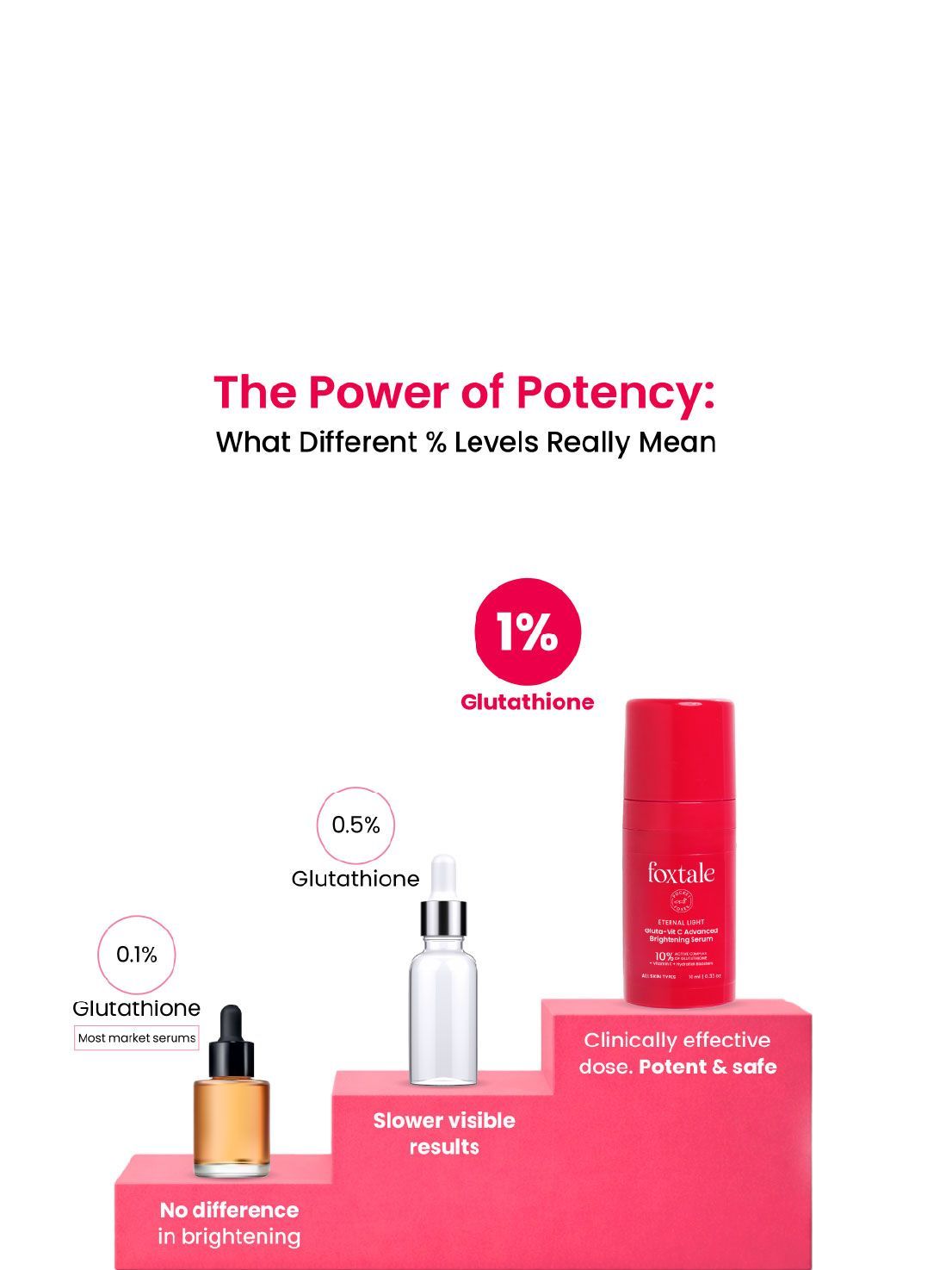 Foxtale 10% Vitamin C-Glutathione Advanced Brightening Serum Improves Dull Skin, Dark Spots & Brightens Skin in 3 Days* | 10 ml - Image 5 - Buy from Indicrest