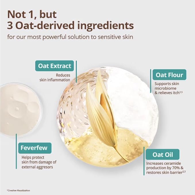 Diagram of oat-derived ingredients for sensitive skin with text and images.