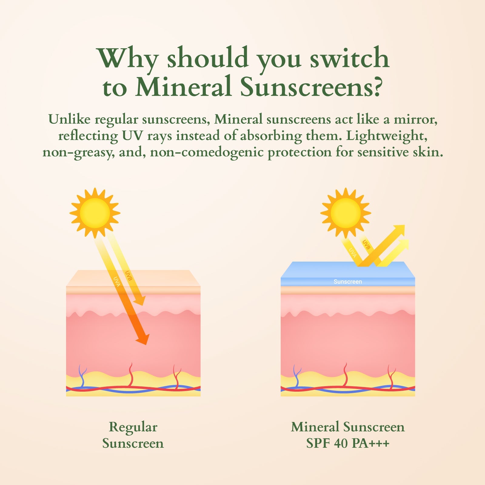 Lotus Herbals Organics+ Ultra Matte Mineral Sunscreen SPF 40 PA+++, 100g