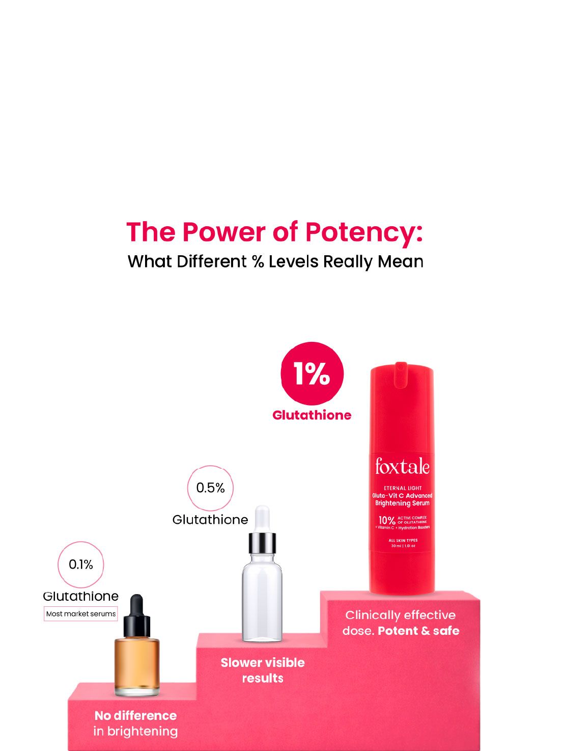 Foxtale 10% Vitamin C-Glutathione Advanced Brightening Serum Improves Dull Skin, Dark Spots & Brightens Skin in 3 Days* | 30 ml - Image 4 - Buy from Indicrest